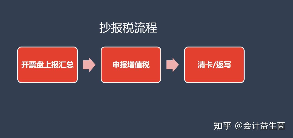 新手不懂如何报税超详细抄报税流程纳税申报流程一看就会