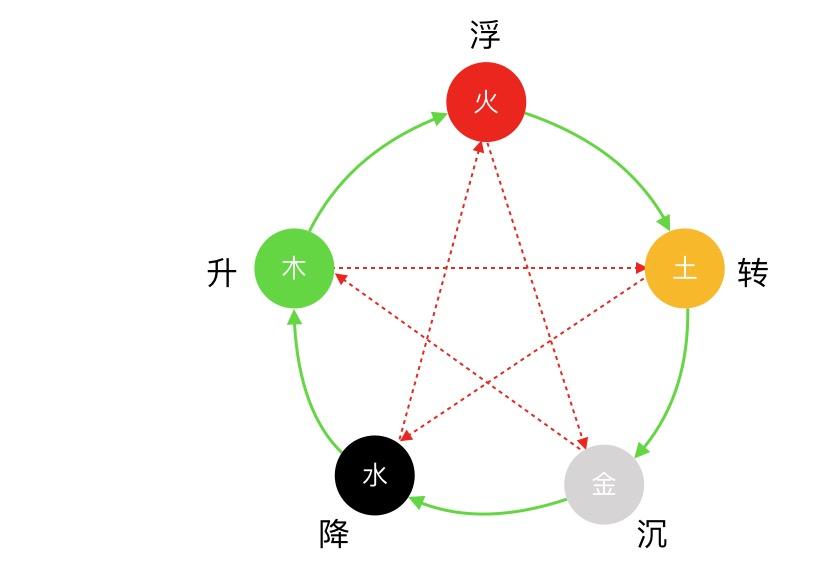 五行学说里,南方属于火,东方属于木