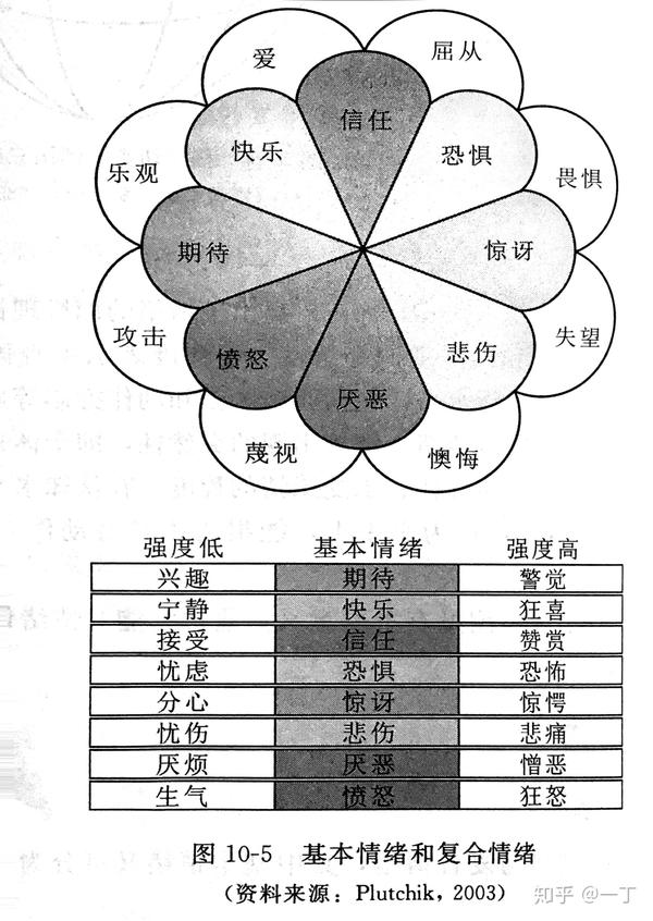 1,基本情绪和复合情绪