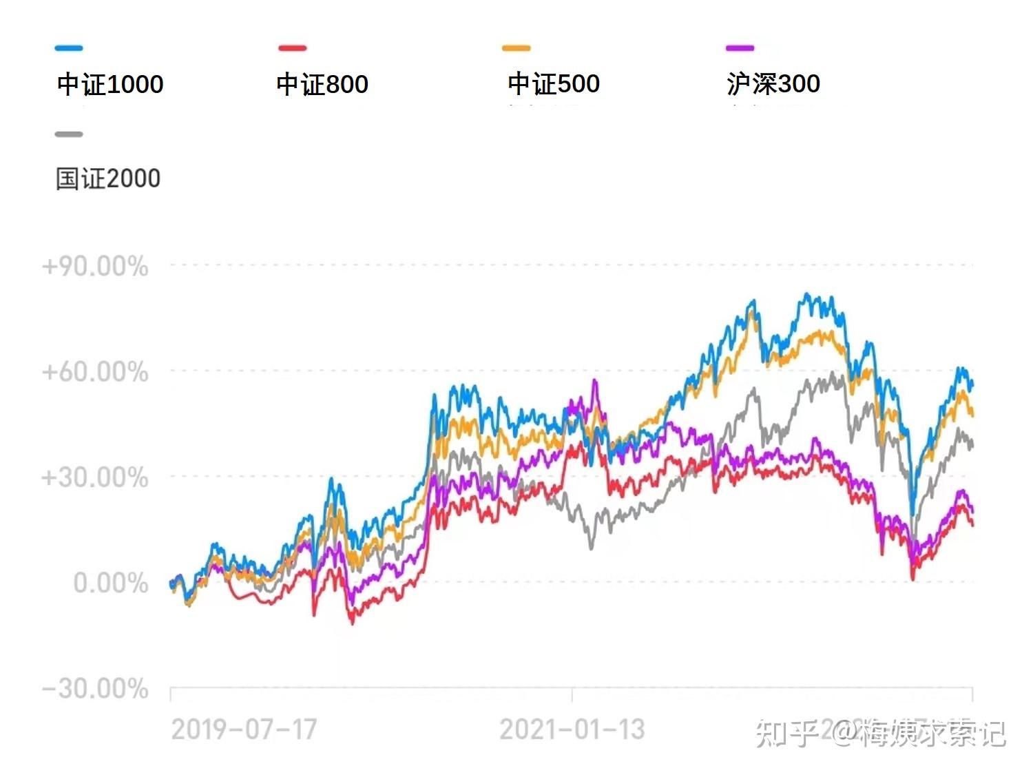 各大宽基指数大pk