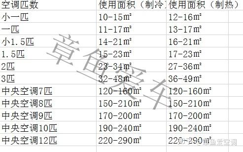 家用空调选用几匹最合适