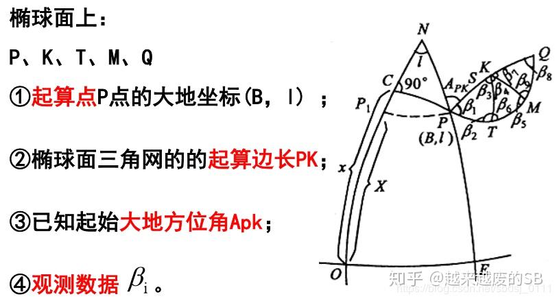 大地主题解算大地主题解算的实质 1,椭球面上的极三角形问题 2,大地