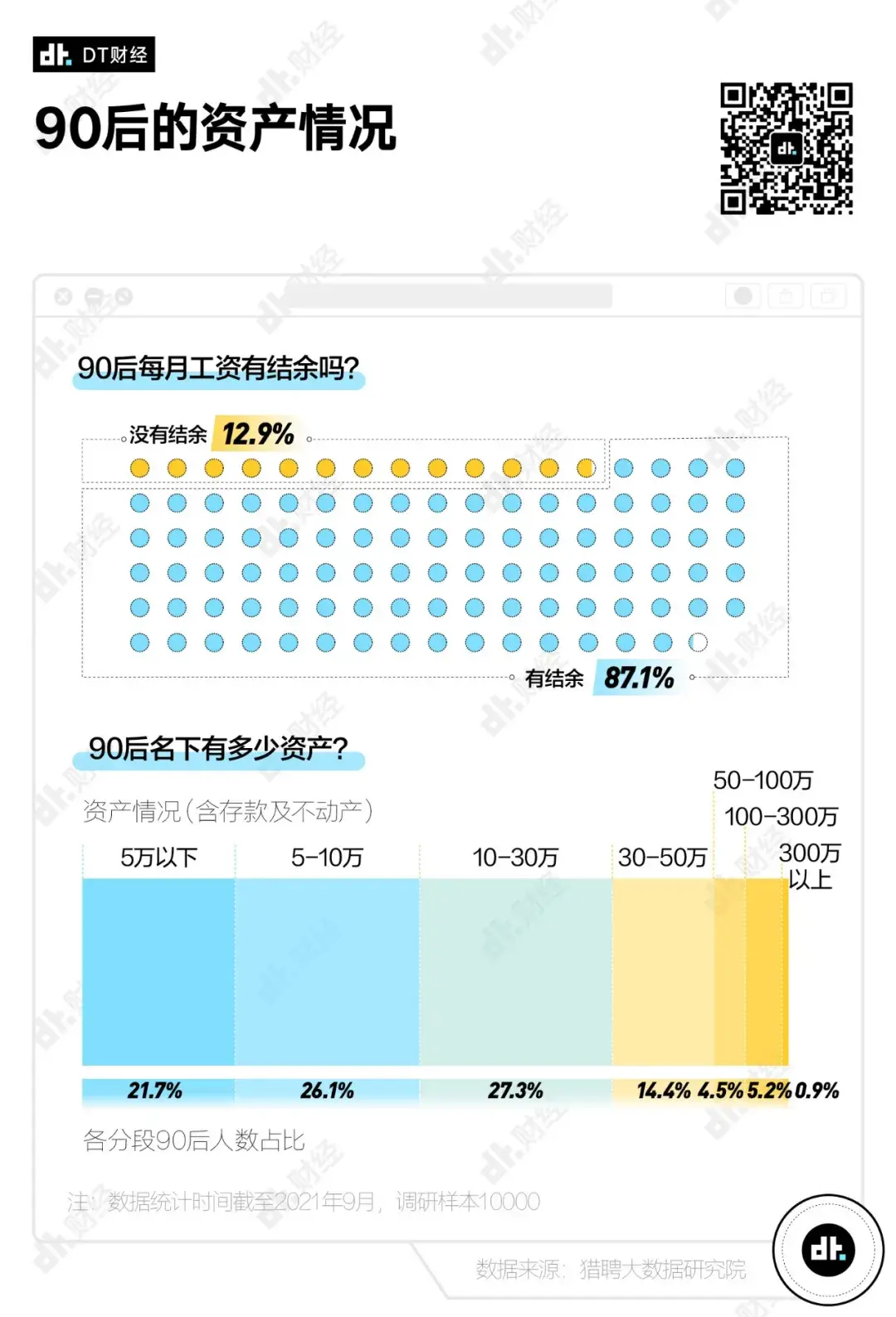 根据猎聘发布的《当代年轻职场人现状洞察报告》,2021年1-8月,90后中