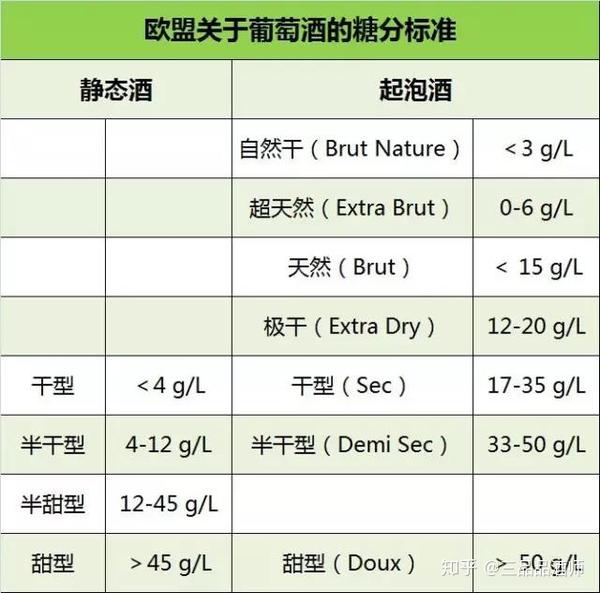 整体而言,甜型葡萄酒的甜腻感也更强,不过甜度高的葡萄酒往往酸度也不