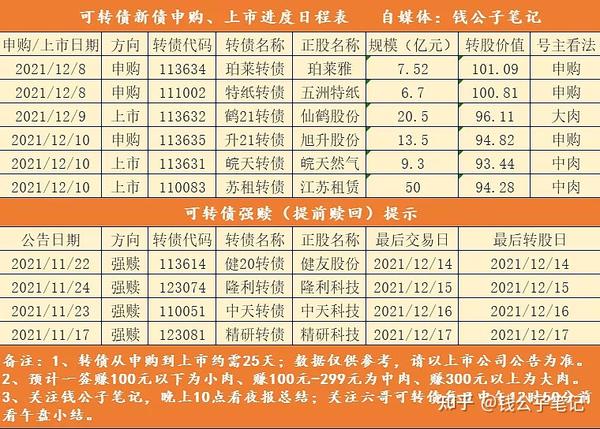 $皖天转债(sh113631$苏租转债(sh110083$旭升