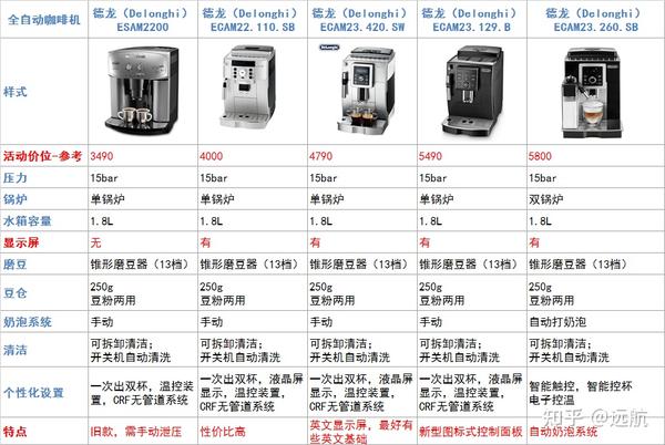 1,德龙 esam2200,价位在3500左右,京东评价2w ,好评率98%.