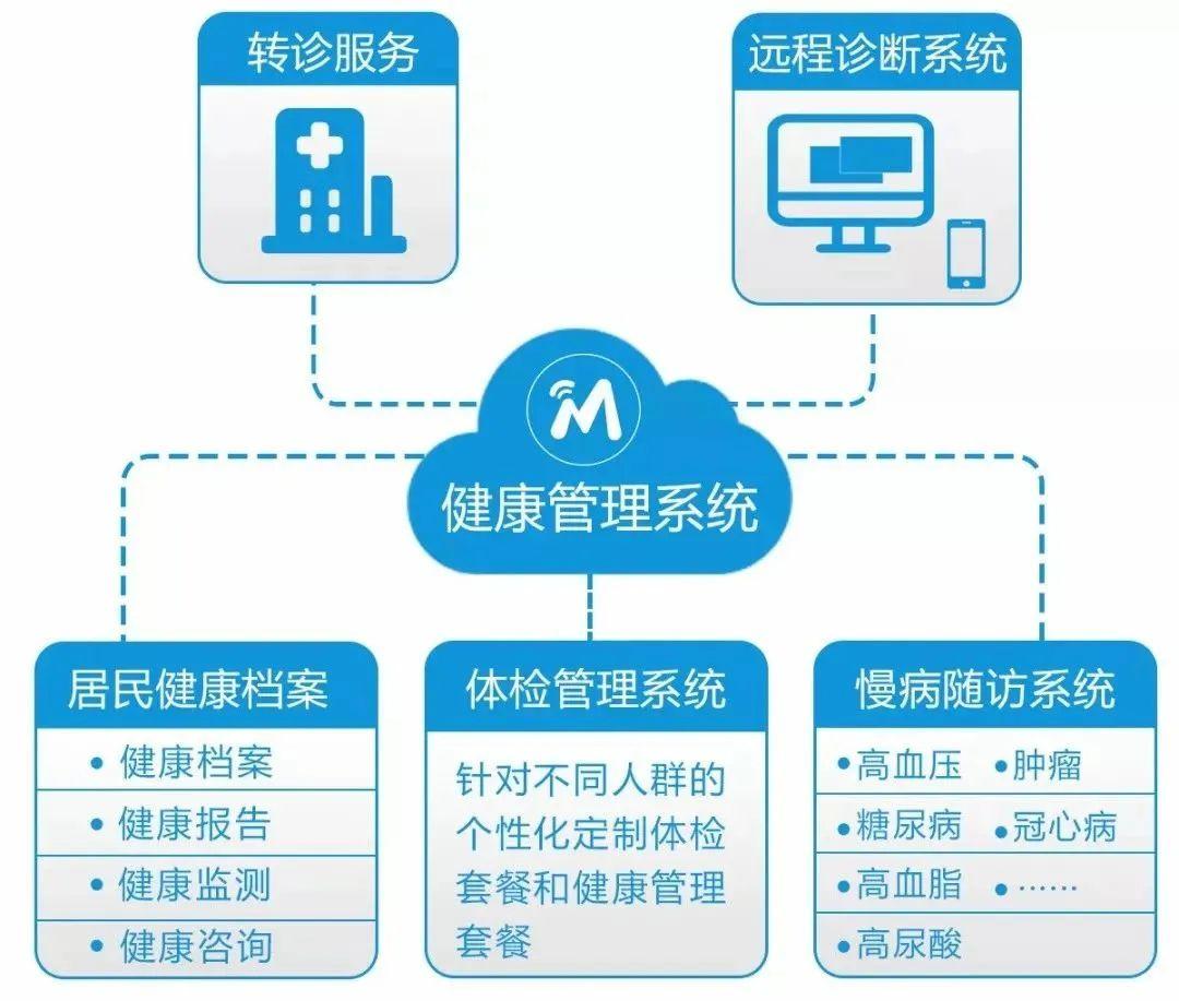 物联网大健康解决方案助力基层医疗服务升级