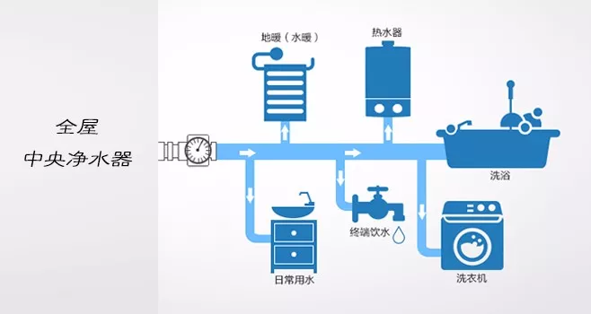 关于家庭用中央净水系统到底有没有必要安装