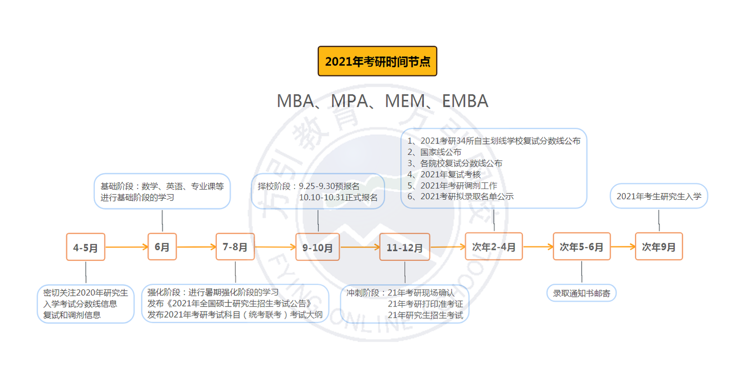 2021考研时间节点