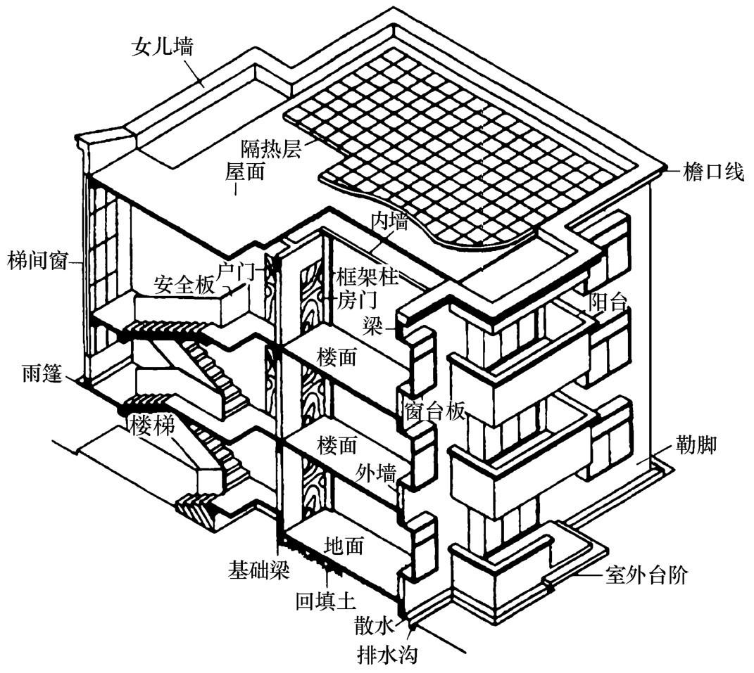 1 建筑物的构件组成