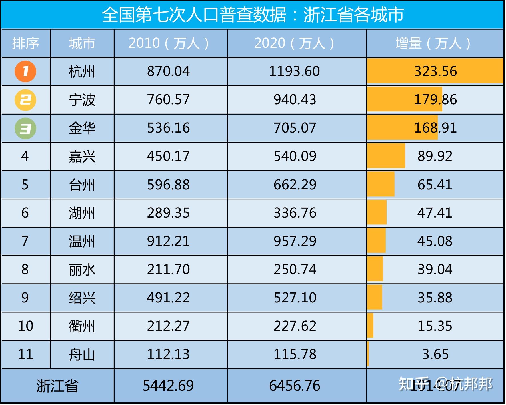 浙江第七次人口普查数据