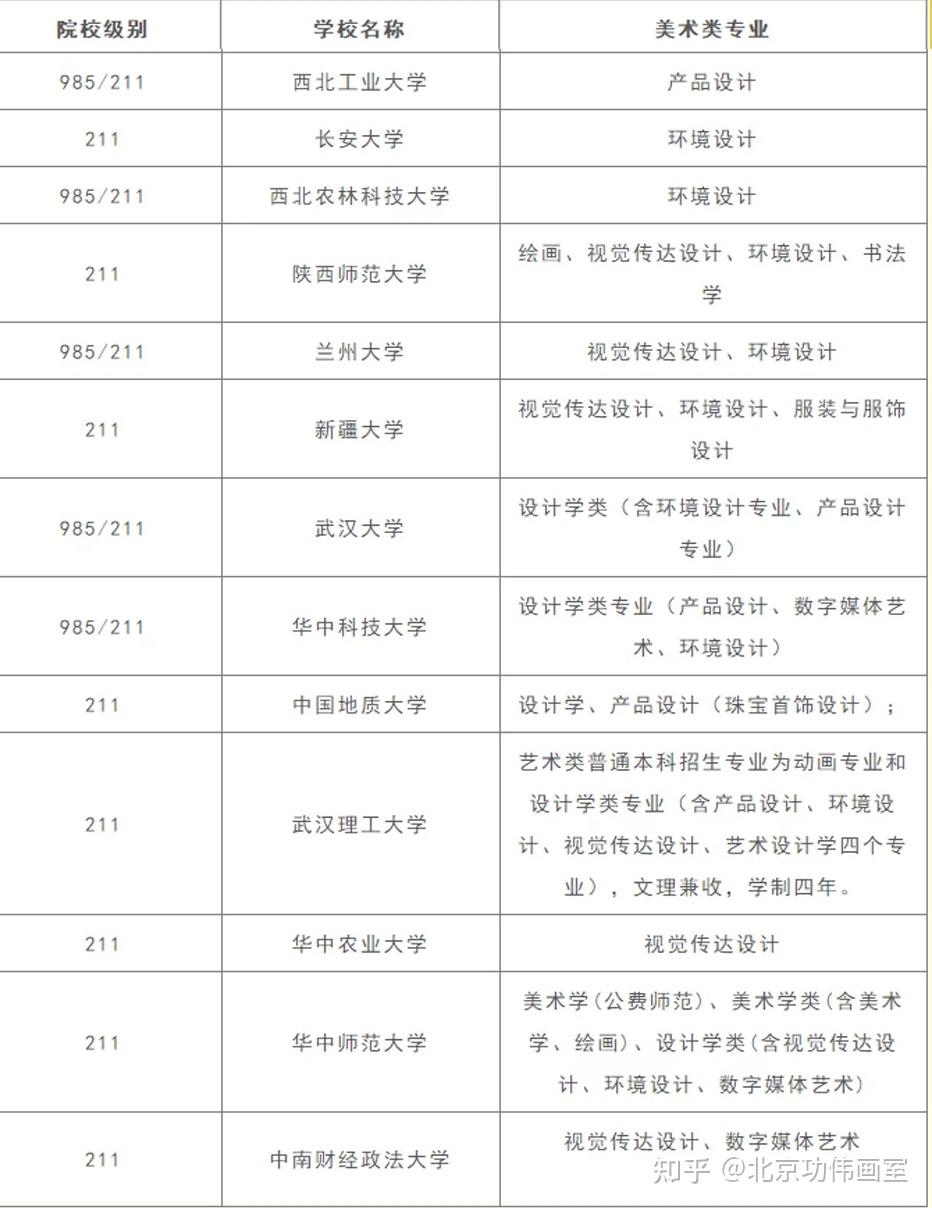 美术生可以上的985211大学都有哪些