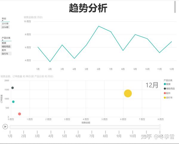powerbi制作的趋势分析图