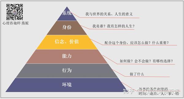 我们的大脑有六个不同的层次去处理事情及问题,称为理解层次(如图)