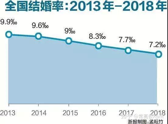 数据显示,2018年全国结婚率仅为7.2,为近10年来新低.