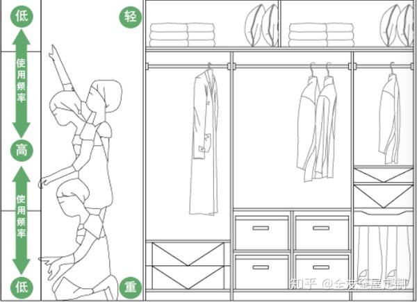 第二点收纳物品的重量,第三点人体工程学,结合这三点的我们可以将衣柜