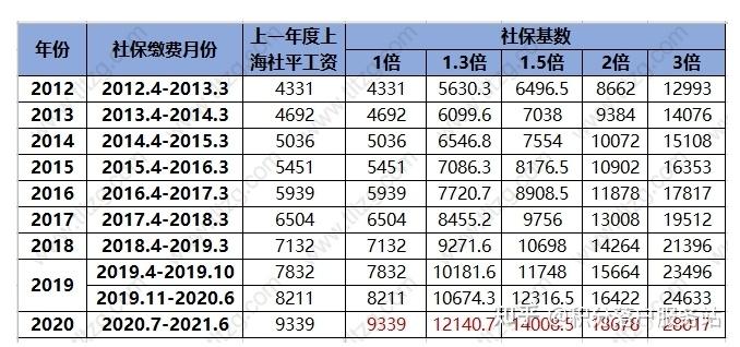 上海居转户对社保缴纳有什么要求上海落户社保几月份调整