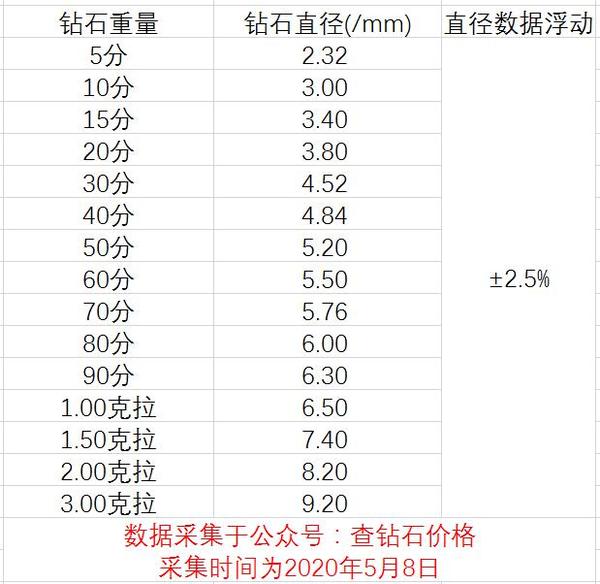 我下面这个表格主要针对的是:圆形钻石,切工级别是ex/3ex的.