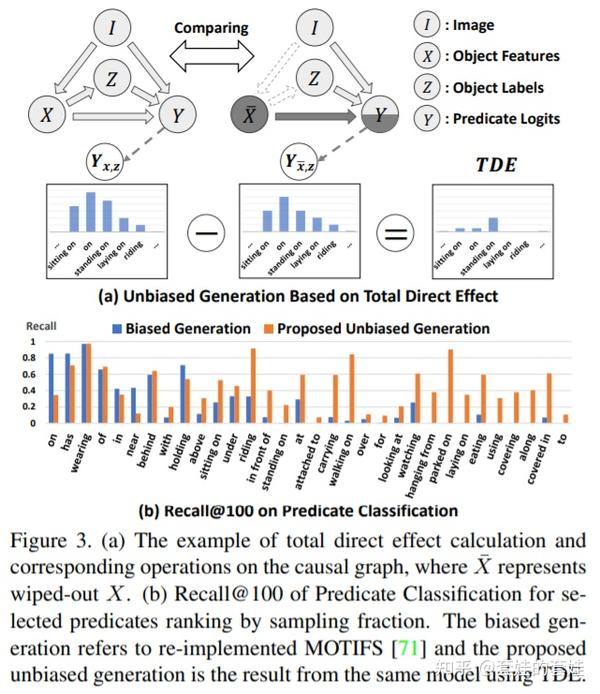 【causal inference】unbiased scene graph generation from biased