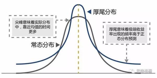 5年11万到1亿基于厚尾效应交易策略制定