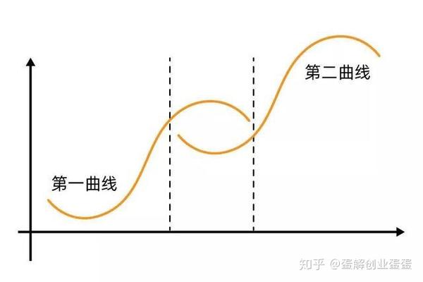 企业的增长,同样符合s型曲线的规律,而 想要能够持续增长,就需要在