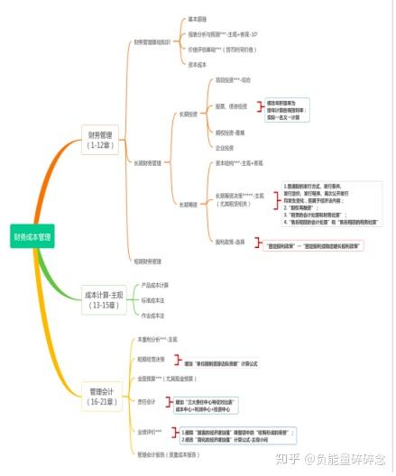 小考怡情一块备考cpa六科框架思维导图