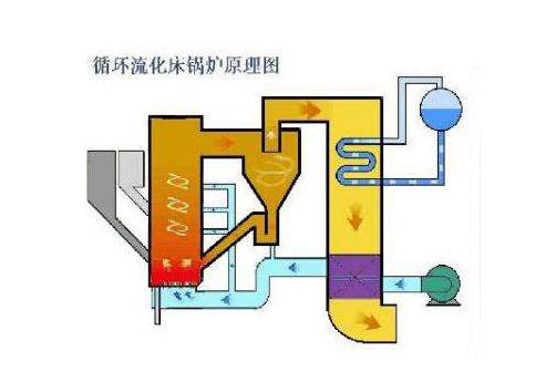 循环流化床锅炉各部位用什么浇注料