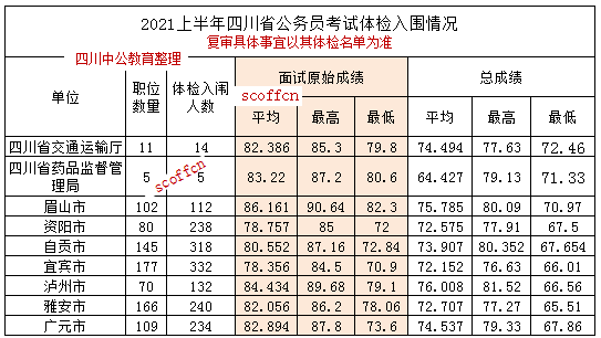 助力省面往年四川省考公务员考试入面分数及面试分数