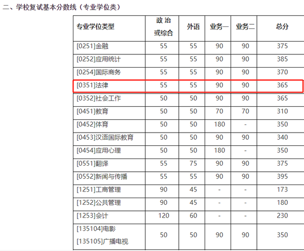 北京师范大学2021年法律硕士研究生复试基本分数线