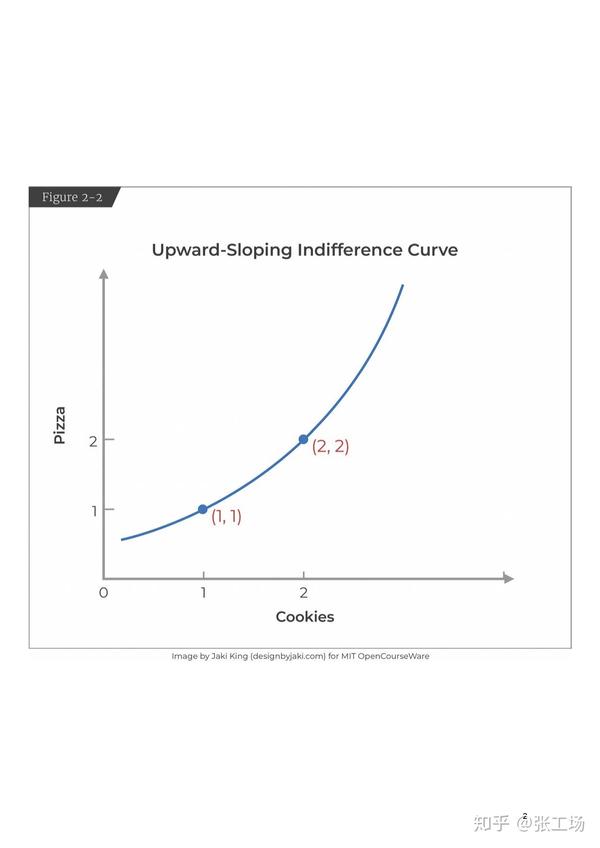 indifference curves斜率向下.同样是基于nonsatiation假设.看图