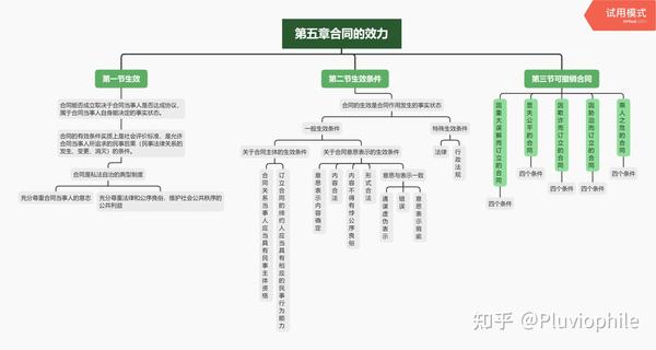 合同法思维导图