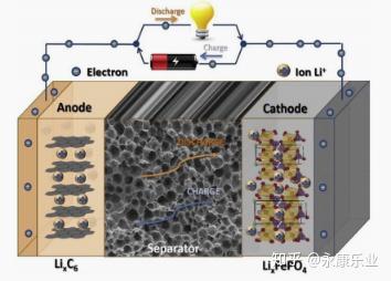 图1.锂离子电池的主要组成部分以及充电和放电模式的示意图.