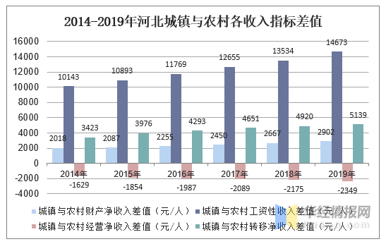 2014-2019年河北城镇与农村各收入指标差值数据来源:国家统计局,华经