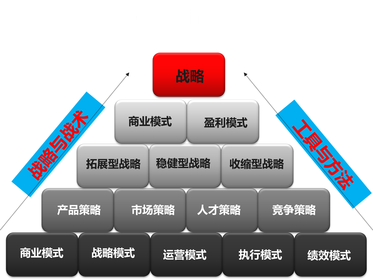 企业战略规划如何做