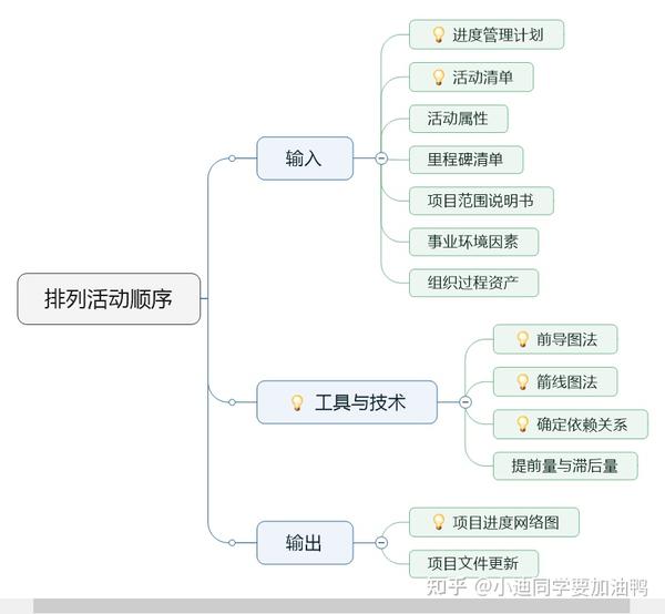 前导图法=紧前关系绘图法=单代号网络图
