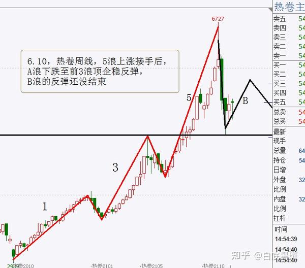 热卷周线,5浪上涨接手后,a浪下跌至前3浪顶企稳反弹,b浪的反弹还没