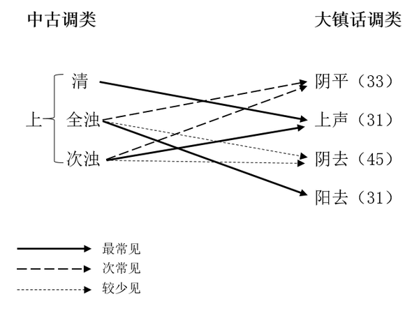 去声也分阴阳,阴去是个音调比较高的调值,且稍带上升趋势,这里记作 45