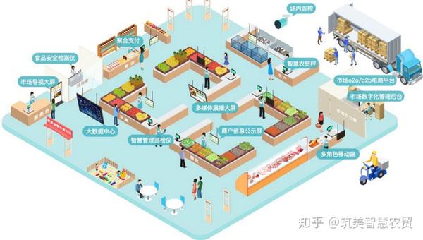 智慧农贸市场里标准产品应用场景图