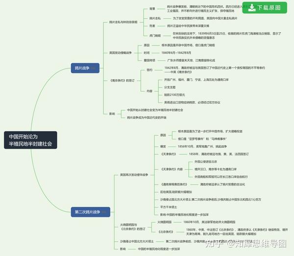 八年级上册历史思维导图怎么画?高清脑图整理