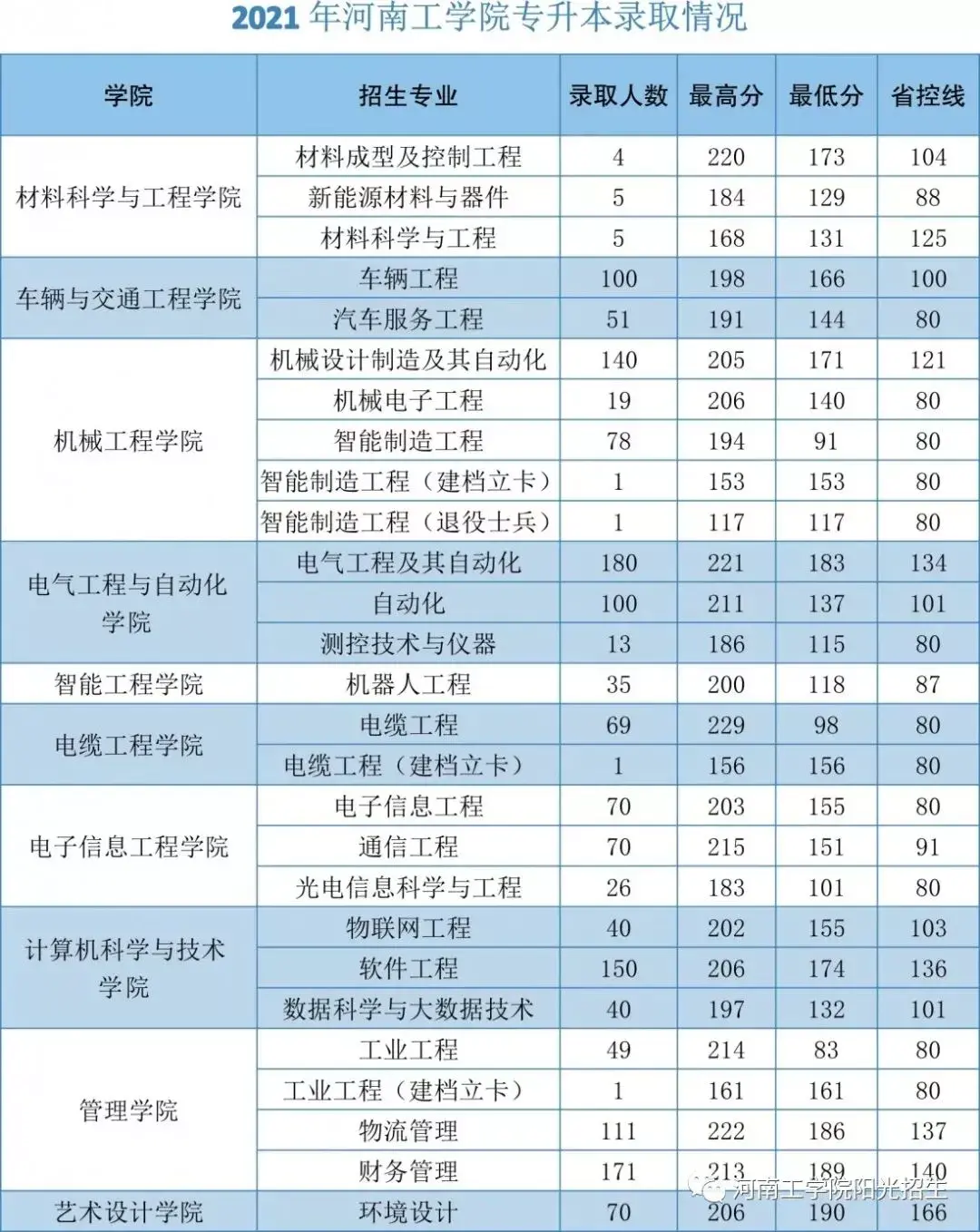 西亚斯学院(民办)郑州航空工业管理学院(公办)商丘学院(民办)河南城建