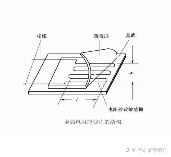 电阻式应变片应用模式有两种,一是将应变片粘贴于弹性刚体上组成平衡