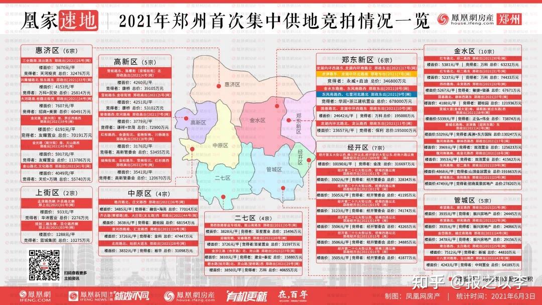 郑州史诗级土拍落锤经开注入新动力热度飙升滨河将再次迎来蝶变