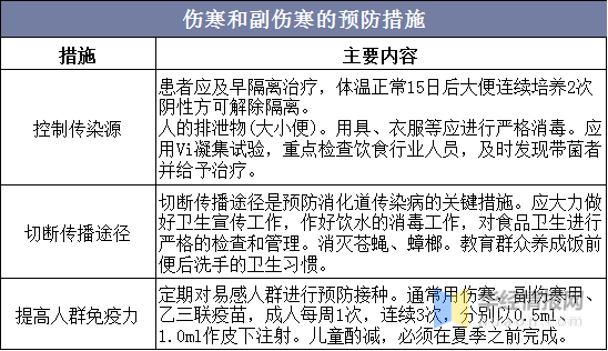 2020年中国伤寒和副伤寒发病数量死亡人数治疗与预防措施