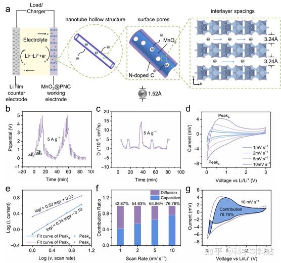 中国地质大学武汉董轶凡研究员Nano Energy介孔氮掺杂碳MnO2多通道纳米管实现锂离子电池的高性能 知乎