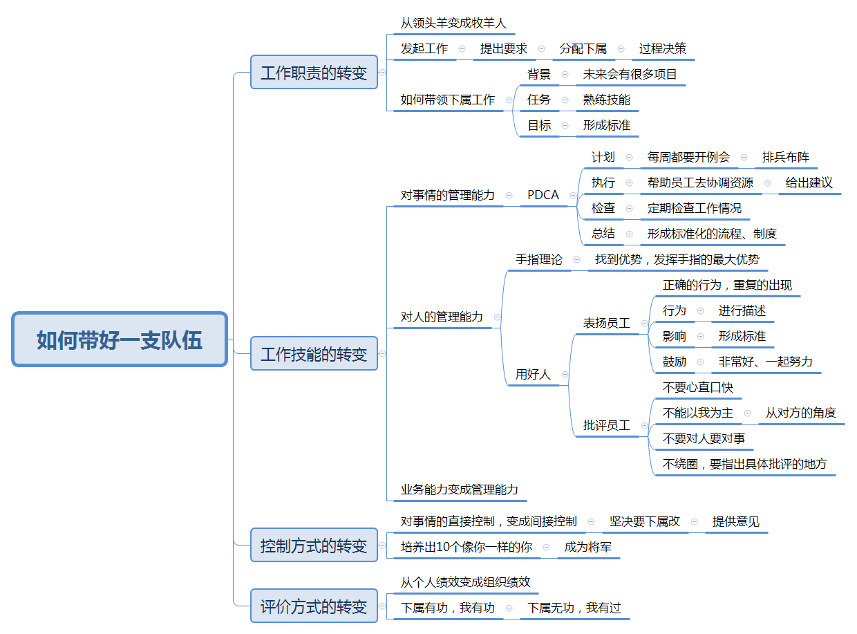 之前购买了一个音频,关于团队管理,做了一个思维导图,分享一下  显示