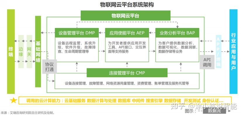 核心价值向上层场景服务能力转移物联网云平台正处于沉淀后模式探索