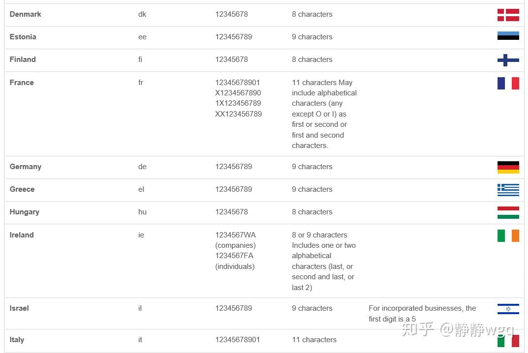 eu vat number formats 知乎