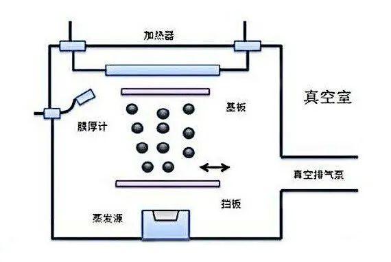 真空镀膜中对蒸发源的材料要求有哪些
