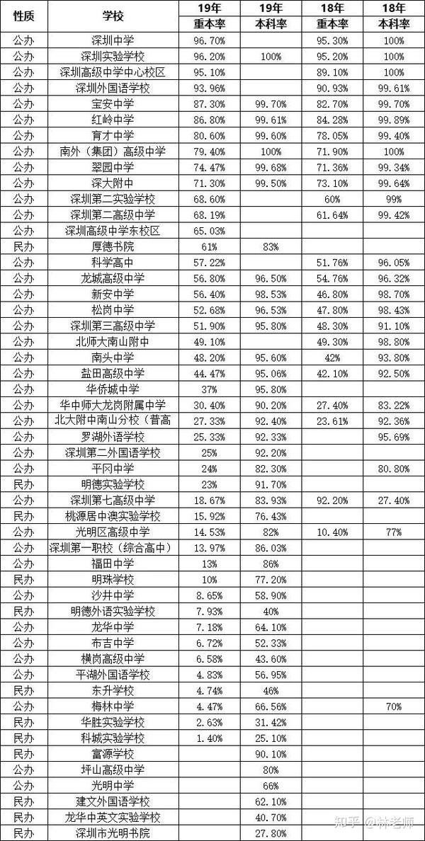 2020年深圳各高中高考成绩统计:高优率/重本率/上线率/本科率汇总