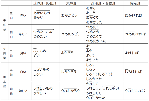 分两大类: 平板型 赤い,甘い,薄い,硬い,輝い,重い,明るい,冷たい